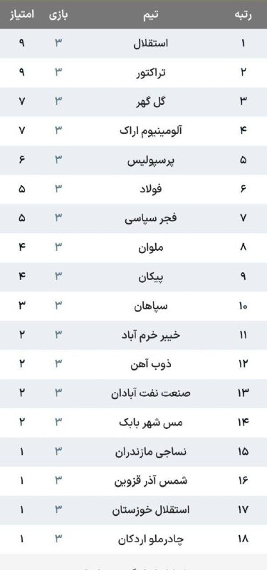 مدارا: استقلال در صدر ماندپایان هفته سوم لیگبرتر ایران🔹نتایج:فولاد ۳ - ۰ صنعت نفتگلگهر ۳ - ۰ چادرملوذوبآهن ۱ - ۱ مس شهربابکخ