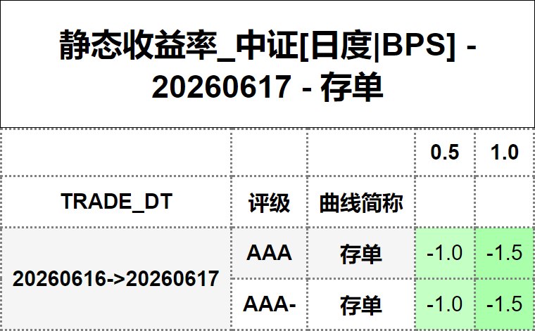#静态收益率_中证 20260617
