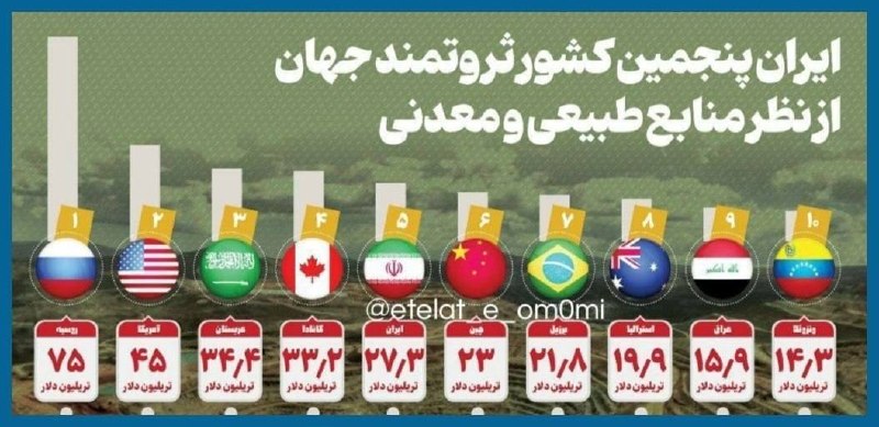 اقتصاد۲۴: 🔺ایـران کمتر از یک درصد مساحت و جمعیت جهان را دارد، اما ۷ درصد کل منابع جهان را داراستeghtesaad24.ir@eghtesaad24_Ir