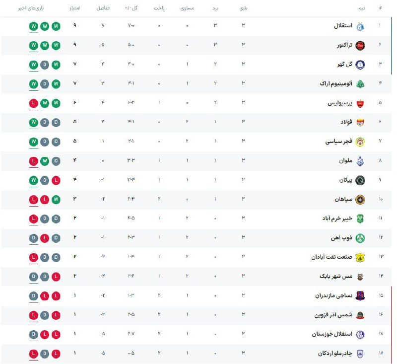 Artesh sorkh Asia: جدول لیگ برتر پس از پایان هفته سوم⚽️@Arteshsorkhasia666