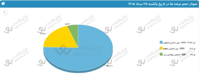 WKPlast |ویکی پلاست: 🔔 یادآوری تکمیلی | عرضه های محصولات پتروشیمی در بورس کالا؛ یکشنبه 25 مرداد 1405شرکت بورس کالای ایران، عرضه های محصولات پ