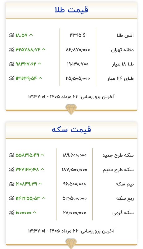 اخبار قزوین: قیمت طلا، سکه و ارز/ ۲۶ مرداد ۱۴۰۵➖➖➖بهروزترین اخبار و حوادث قزوین را در بزرگترین رسانهخبری “@Qazvin” دنبال کن