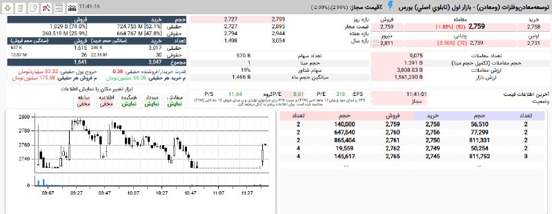 بورس۲۴ | Bourse24: #ومعادن پس از جمع آوری صف فروش با حمایت تقریبا 50 درصدی حقوقی ها سربالا شد.#بازار_بورس#بازار_بورس_ایران#نبض_بازار@bourse