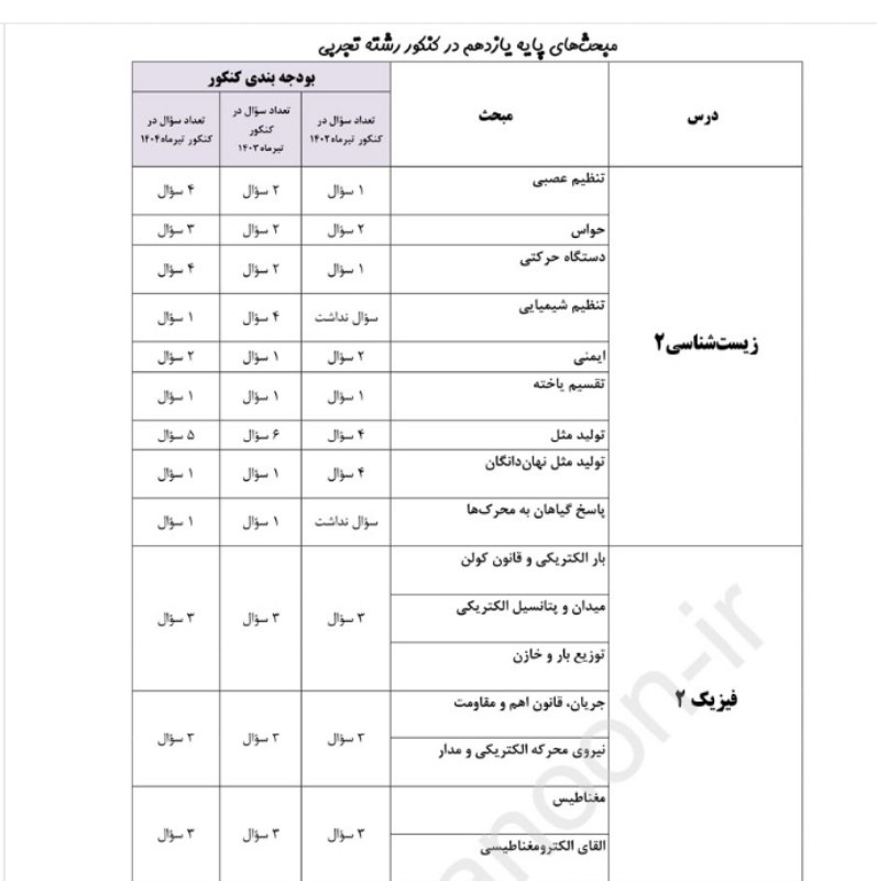 کانون قلم چی پاوه: ویژه تجربی ها: بودجه بندی هر مبحث در کنکور سه سال اخیردانش آموزان عزیز رشته تجربیسلامبودجه بندی هر مبحث در کنکور سه سال 