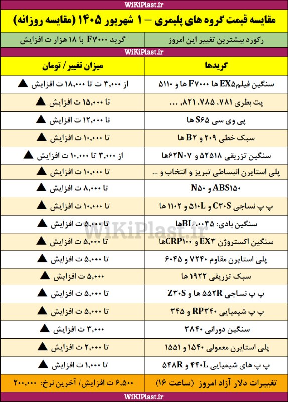 WKPlast |ویکی پلاست: ✳️ تغییرات قیمت گروه های مختلف پلیمری نسبت به آخرین قیمت های شنبه 31 مرداد 1405+ تغییرات دلار آزاد➕ بیشتر بخوانید:https