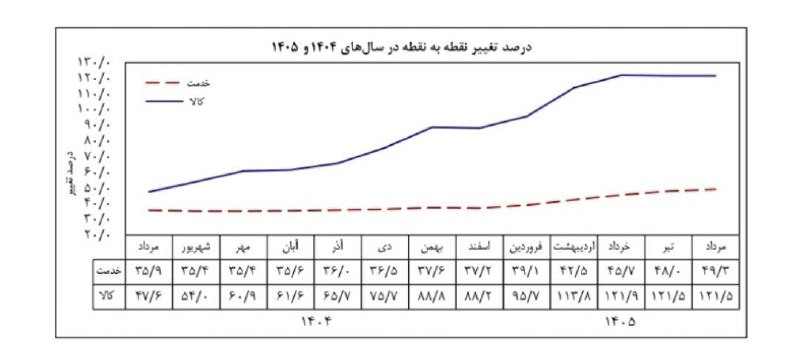 تجارت‌ نیوز: 🔻تورم مرداد اعلام شد / بانک مرکزی: تورم نقطه به نقطه ۸۴ درصد شد بانک مرکزی: ▪️شاخص تورم نقطه به نقطه در مرداد ۱۴۰۵ به ۸۴