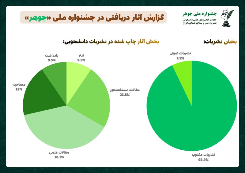 اتحادیه علوم دامی و صنایع غذایی ایران: جشنواره ملی «جوهر🖋» از تیرماه ۱۴۰۵ آغاز به کار کرد؛ رویدادی برای گردهم‌آوردن دانشجویانی که اندیشه، دغدغه و نگاه علمی خود