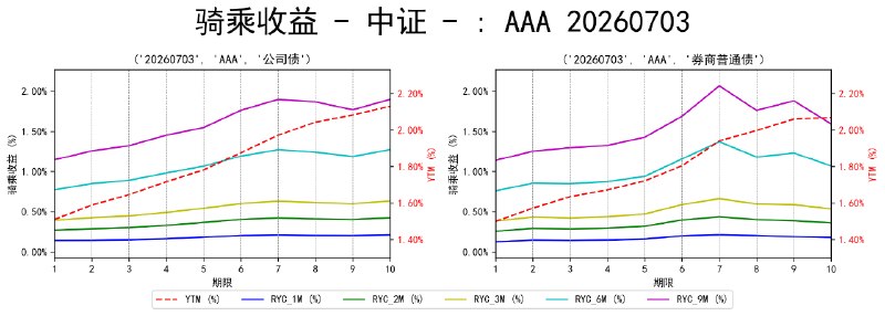 #骑乘收益 - 中证 - 20260703