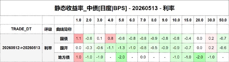 #静态收益率_中债 20260513
