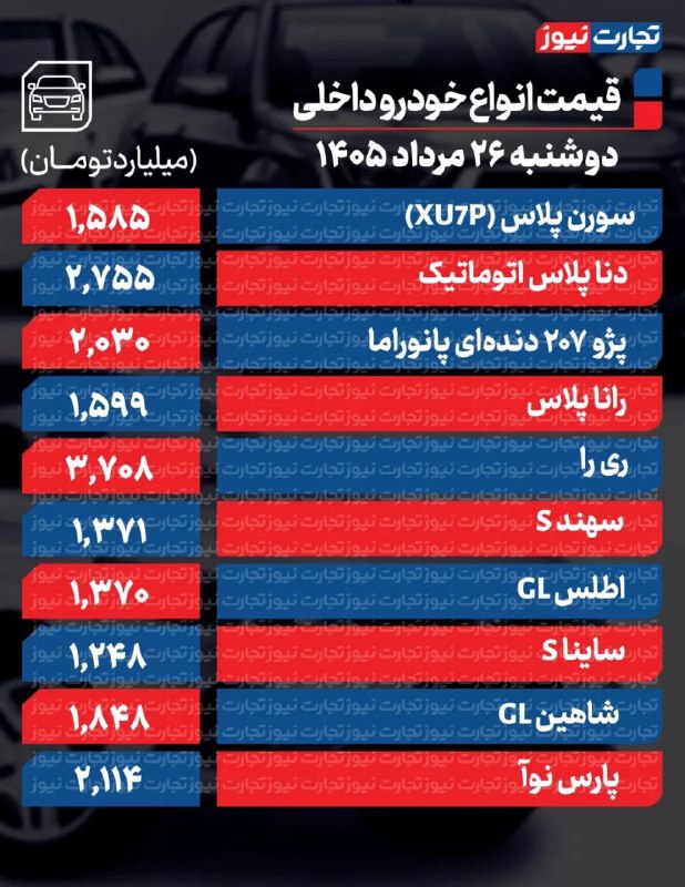 تجارت‌ نیوز: #اختصاصی 🔻قیمت خودرو امروز ۲۶ مرداد ۱۴۰۵ / کدام کراس‌اوور مونتاژی ۴۶۰ میلیون تومان گران شد؟▪️سورن پلاس (XU7P) نسبت به رو