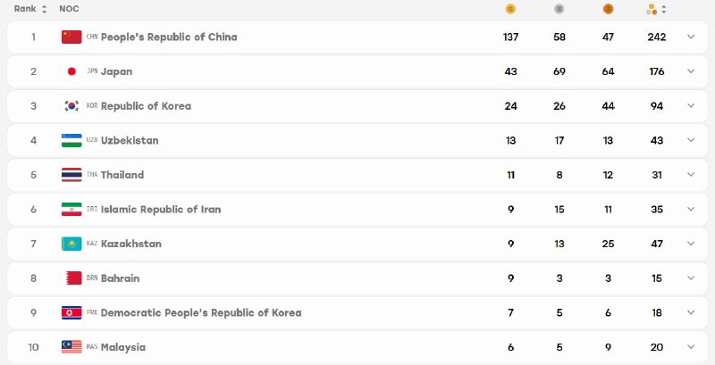 📸 Iran's Asian Games online medal table reached sixth place with its ninth gold win