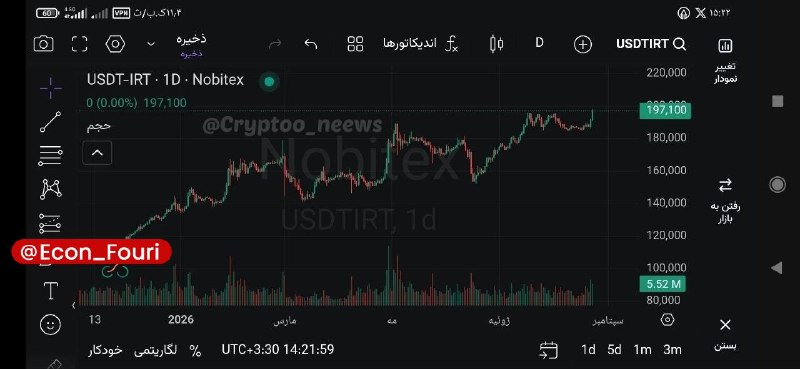 اقتصاد فوری 📈: نرخ تتر در صرافی‌های ایرانی به ۱۹۷ هزارتومان رسید💰 @Econ_Fouri