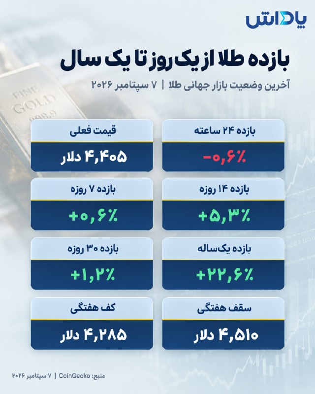 گروه خدمات بازار سرمایه پاداش: 🔵 طلا هفته‌ای پرنوسان را مثبت تمام کرد؛ بازده ۷ روزه به ۰.۶ درصد رسید🔺بازار جهانی طلا در هفته منتهی به ۷ سپتامبر با وجود
