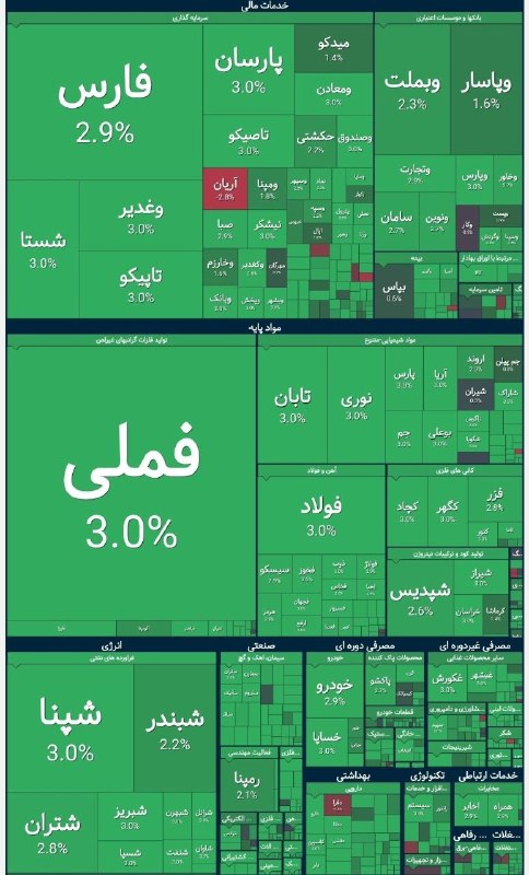 رضا حاجیان📈: 🟢شروع سبز بازار دوشنبه 16 شهریور 1405@rezaboors
