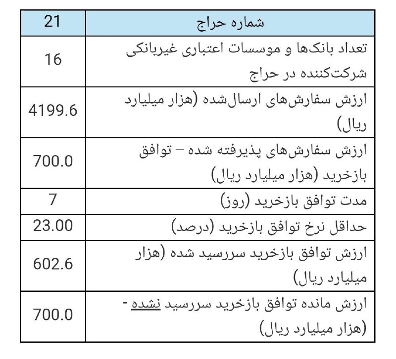 قیمت لحظه ای دلار طلا خودرو: 💲بانک ها ۴۲۰۰ هزار میلیارد ریال پول خواستند؛ بانک مرکزی فقط یک ششم را پذیرفت@Dolar_403