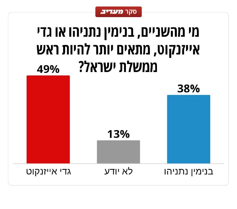 תמונה של סקר לעיתון העברי מעריב: