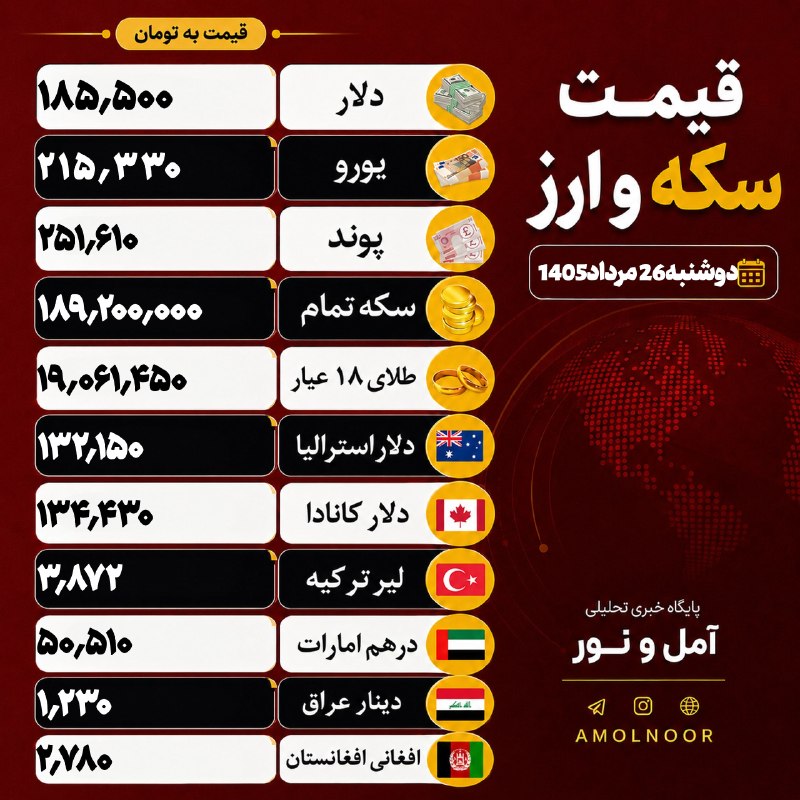 اخبار آمل نور: 📸💰امروز/ قیمت آزاد ارز و سکه در بازار #قیمت_دلار #قیمت_سکه #قیمت_طلا یکشنبه ۲۵ مرداد ۱۴۰۵. قیمت بروز👇 T.me/AmolNoor Inst