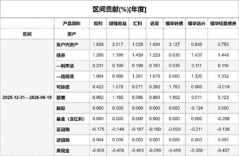 #区间贡献[年度] - 20260619