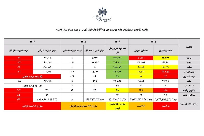 انجمن صنایع پلیمر اصفهان ispia: #اختصاصی-ایسپیا🔻🔻مقایسه شاخصهای معاملات هفته دوم شهریور ۱۴۰۵🏭 ایسپیا؛صدای صنعت پلیمر@ispiair