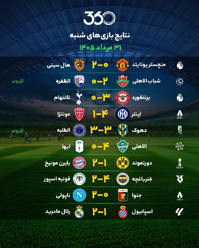 ⚽اخبار داغ فوتبالی🔴🔵: 🔴 نتایج بازیهای شنبه ۳۱ مرداد🔸️ هالسیتی ۲-۰ منچستر یونایتد🔸️ برنتفورد ۳-۰ تاتنهام🔸️ اینتر ۴-۱ مونتزا🔸️ دهوک ۳-۳ الطلبه