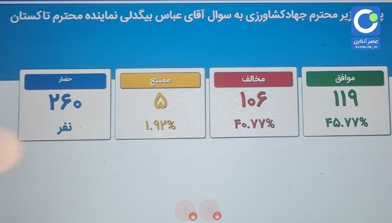 آوای جلفا(جلفانین سسی): فوری/ پس از ۸ ماه بالاخره طرح سوال نمایندگان از وزرای ناکارآمد در مجلس شروع شد و در اولین گام، نوری قزلجه وزیر جهاد کشاو