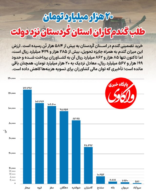 پایگاه خبری تحلیلی واکاوی: ✔️گندم برداشت میشود، پولش واریز نمیشود 🔹این روزها مزارع گندم سقز رنگ برداشت به خود گرفتهاند؛ فصلی که برای کشاورزان، پ