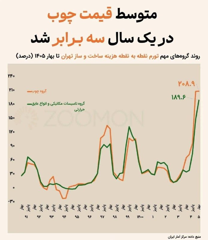 🇮🇷بازگشت ازنیمه راه🇮🇷: 🔴چوب با تورم ۲۰۸.۹درصد رکورددار گرانی‌ست؛ یعنی قیمتش بیش از ۳ برابر شده است. بعد از آن، تاسیسات مکانیکی و عایق‌ها با ۱۸۹