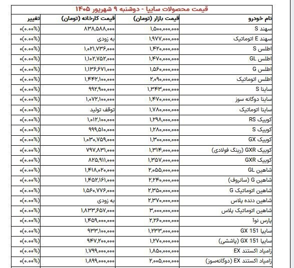 قیمت ارز، طلا و سکه: 🔴 تداوم افزایش قیمت در بازار محصولات سایپا:🔹 در محصولات سایپا نیز شاهین اتوماتیک پلاس رکوردشکنی کرد و مدل‌های اطلس G و س