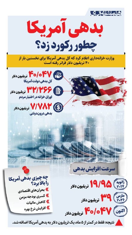 همشهرى استانها: 📊وزارت خزانهداری آمریکا اعلام کرد که کل بدهی آمریکا برای نخستین بار از ۴۰ تریلیون دلار فراتر رفته است@hamshahri_info