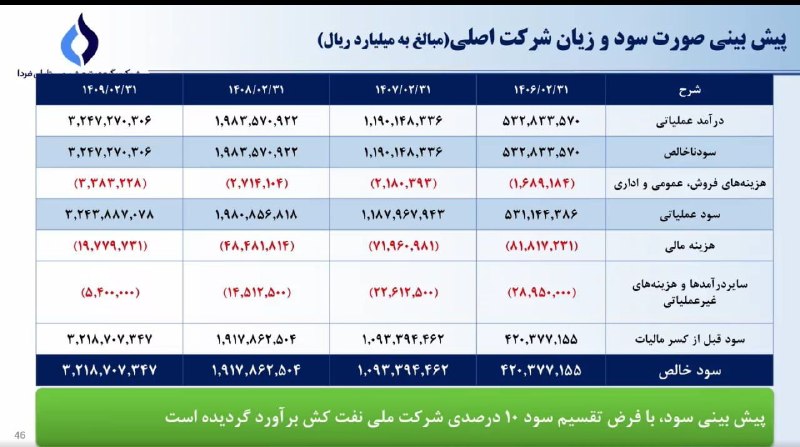 بورس۲۴ | Bourse24: سود سال مالی منتهی به اردیبهشت ۱۴۰۵ #تابان بدون احتساب سود مجمع #مارون و تقسیم سود ۱۰ درصدی شرکت ملی نفتکش حدود ۲۵ همت @