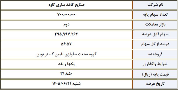 asrebazar.com: 🔺عرضه عمده سهام یک شرکت در بورس تهران🔹۵۶.۵۷ درصد از سهام شرکت «صنایع کاغذسازی کاوه» در روز شنبه ۲۱ شهریور ۱۴۰۵ به صورت ع