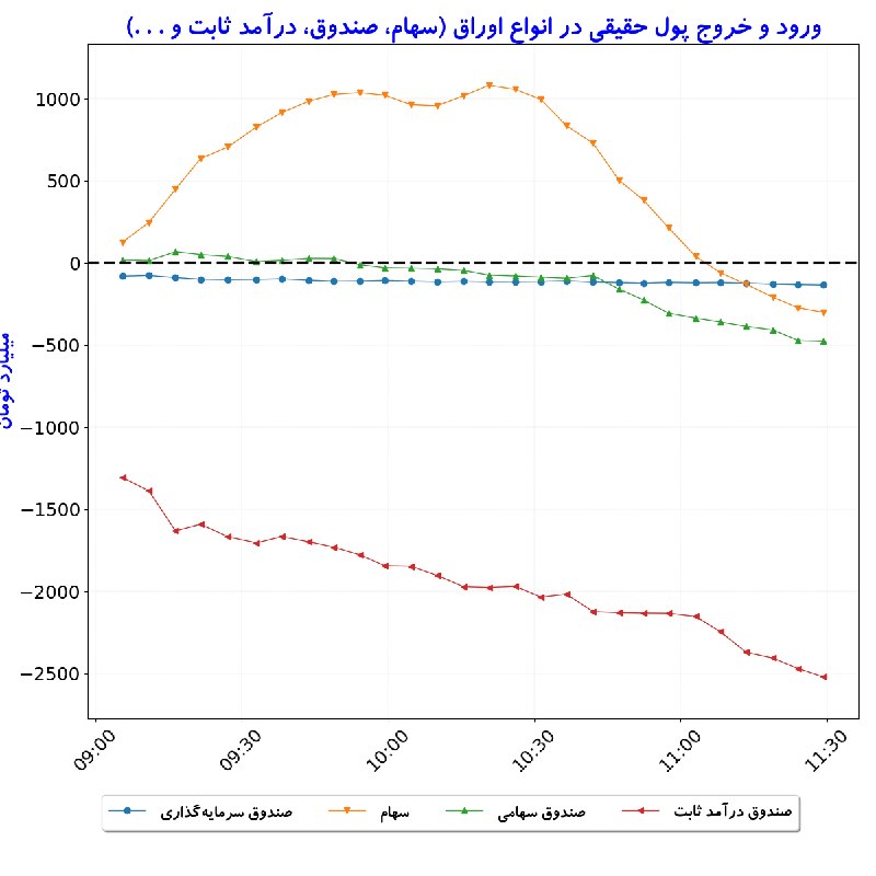 بورس در لحظه: #ورودوخروج_پول‌حقیقی_درانواع‌اوراق#D1405_06_01 11:29