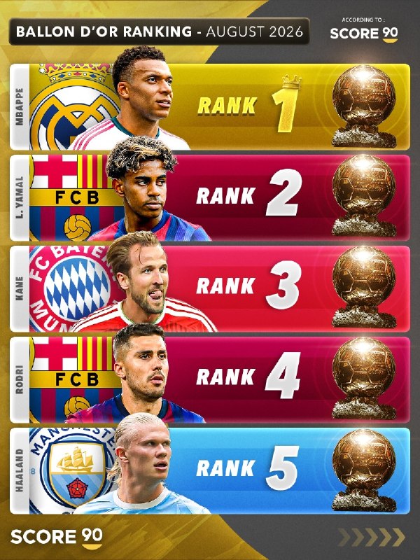 رئال مادرید | Real Madrid: ⚽️ اسکور 90: رتبه‌بندی توپ طلا تا اینجا🔥👑@FCRealMadrid |⚽️ اسکور 90: رتبه‌بندی توپ طلا تا اینجا🔥👑@FCRealMadrid |