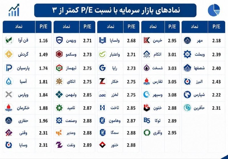 ICHIOT (ichimoku + elliot)بورس-سهام-تحلیل زمانی-فرابورس-: تحلیل سهام دارای نسبت قیمت به سود (P/E) کمتر از سه در هفته گذشته نشان میدهد که از میان ۴۰ نماد معرفیشده، حدود ۱۶ نماد