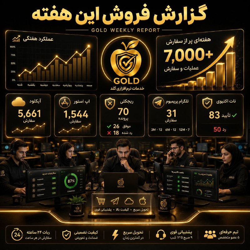 خدمات نرم افزاری Gold: 🥹🥹 خداروشکر، هر روز بهتر از دیروز 🥹🥹با تلاش تیم ۵۰ نفره گلد، مشکلات ناتاکتیوی کمتر و رضایت مشتریها بیشتر میشه. ⚡️✨✨به
