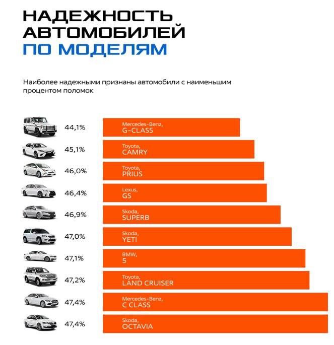 Skoda признана самым надёжным автомобилем для эксплуатации в России, заняв перво
