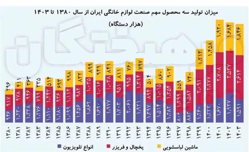 📸 A 2-fold increase in the production of household appliances during the sanctions period