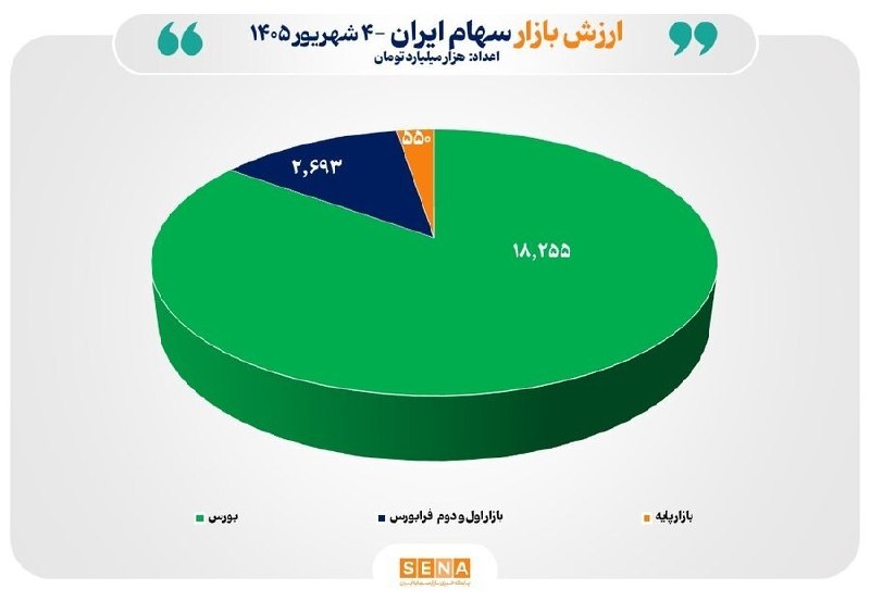 asrebazar.com: 🔺مجموع ارزش بازارهای سهام ایران برای نخستین بار از مرز ۲۱ هزار همت عبور کرد🔹مجموع ارزش بازارهای سهام ایران، شامل: بورس،