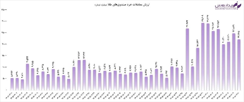 بیدار بورس: 💰 عملکرد خوب زمرد در معاملات امروز✅ در جریان معاملات روز جاری صندوق های طلا ۲۲.۲ همت معامله شدند.✅ همچنین شاهد خروج ۱۵۴۳