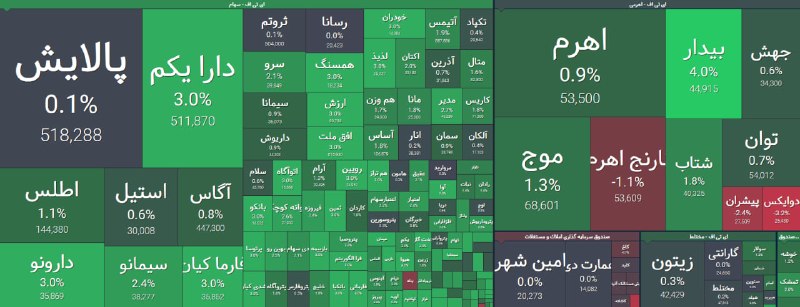 گروه خدمات بازار سرمایه پاداش: 🔺 استقبال سرمایهگذاران از صندوقهای سهامی و اهرمی🔺در جریان معاملات روز جاری بورس تهران تا این لحظه، نماگر اصلی بیش از 7