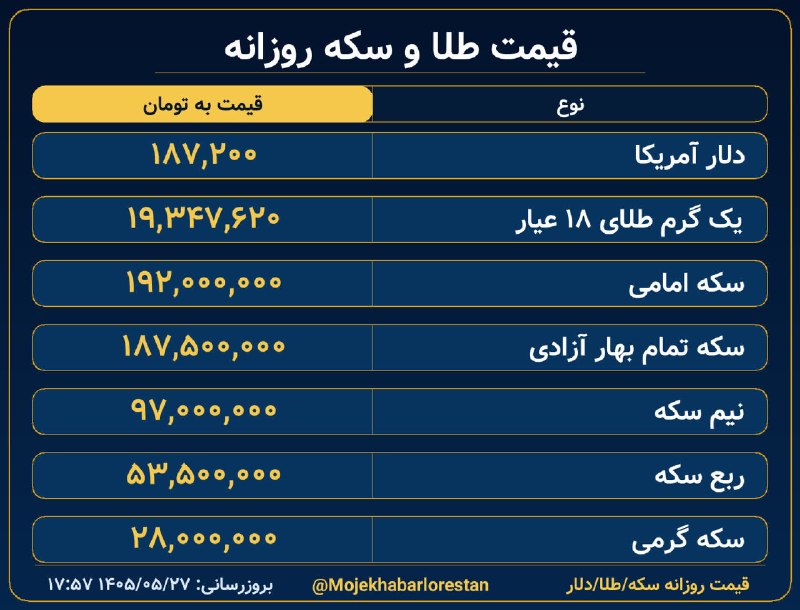 موج خبر لرستان: 💰قیمت طلا و سکه ✳️ موج خبر؛ پرمخاطب‌ترین کانال اخبار #لرستان@mojekhabarlorestan#قیمت #سکه #طلا #دلار