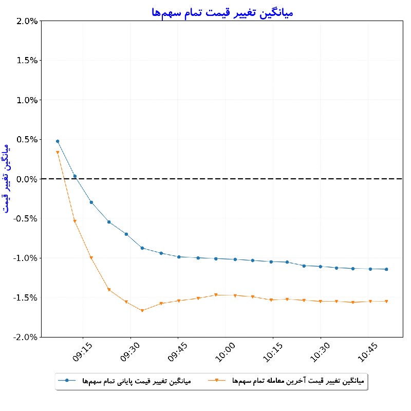 بورس در لحظه: #میانگین_تغییر_قیمت_تمام_سهم‌ها#D1405_06_28 10:50