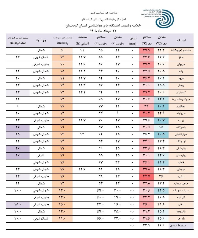 هواشناسی استان کردستان: #خلاصه وضعیت ایستگاه های هواشناسی استان کردستان در ۲۴ ساعت گذشته تا ساعت ۹:۳۰ صبحتاریخ تهیّه: شنبه ۳۱ مردادماه ۱۴۰۵=====