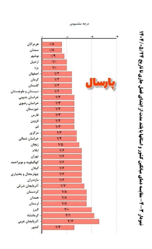 آب و هوای مشهد: 🔸️مقایسه دمای میانگین کشور و استان‌ها با مشابه بلندمدت از آغاز تابستان تا روزهای پایانی مرداد🔹تابستان امسال هوا خیلی بهت