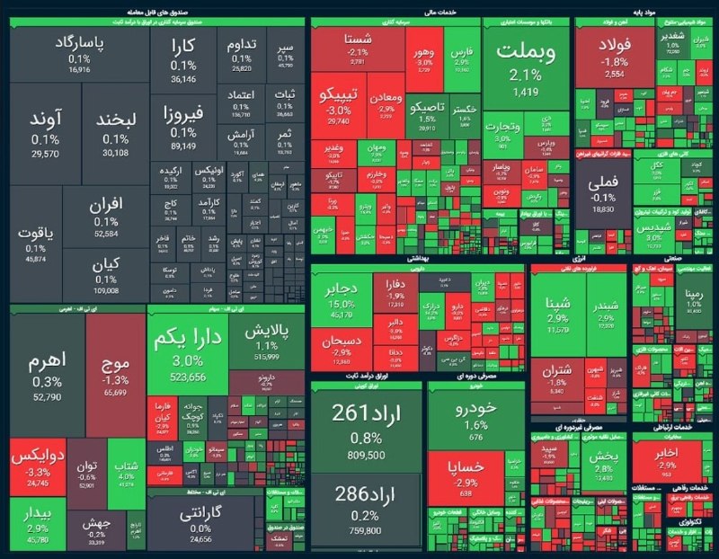 خبرمازندران 🇮🇷🇮🇷: 🔻رکورد جدید بورس در ۶ میلیون و ۱۰۰ هزار واحد🔹 شاخص کل بورس در پایان معاملات امروز با رشد ۳۰ هزار واحدی رکورد تاریخی ۶ می