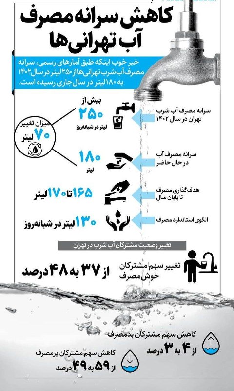 فردای تهران: ‼️مصرف آب شرب تهرانی‌ها از ۲۵۰ لیتر در سال ۱۴۰۲ به ۱۸۰ لیتر در سال جاری رسیده است‌@fardaye_tehrann