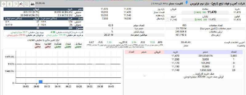بورس۲۴ | Bourse24: ششمین روز پیاپی صف خرید سنگین #ارفعامروز در قیمت 1,147 تومان و با قدرت 5 برابری تقاضای حقیقیحجم عرضه ها کمتر از 22 میلیو