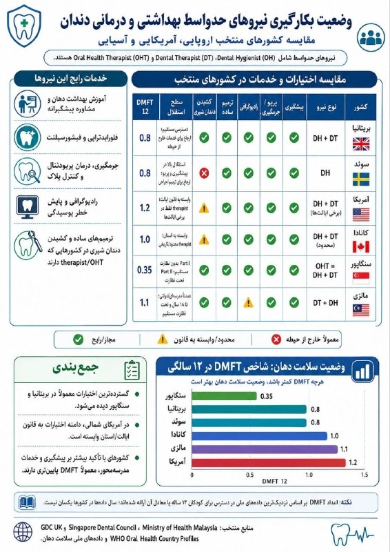 سلام « واحد سلامت مصاف »: ♨️ اینفوگرافی | نیروهای حدواسط در سلامت دهان و دندان📊 مقایسه وضعیت به‌کارگیری نیروهای حدواسط بهداشتی و درمانی در حوزه سل