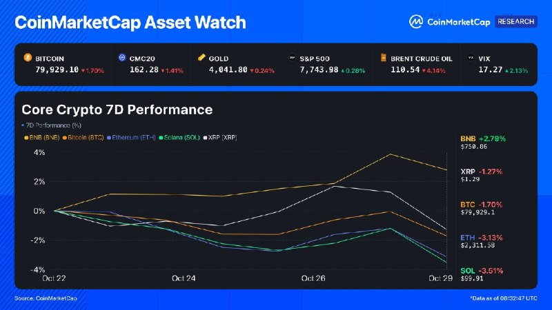 BNB היה הגדול היחיד בירוק BNB עלה בכ-2.8% כאשר BTC, ETH, SOL ו-XRP סיימו נמוך יותר. המהלך החזק ביותר שלה הג…