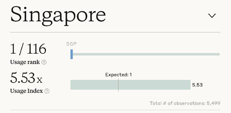 新加坡人太热爱 AI 了，Claude 消耗排名全球第一！这样的国家太可怕！